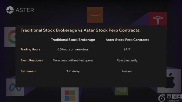 Aster推出全天候股票永续合约交易，覆盖美国主要股票
