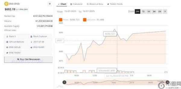 币安币价格维持看涨结构，势头超过 690 美元