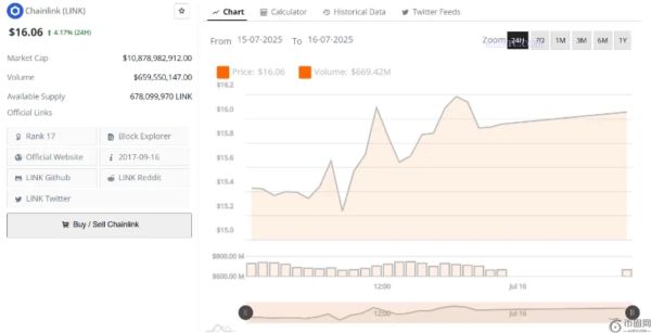 LINK币价格上涨至 16 美元，流动性趋势预示未来还有更多上涨空间