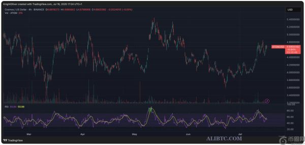 Cosmos 放弃 EVM 战略，转而关注互操作性，ATOM币价格飙升4%