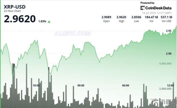瑞波币XRP出现看涨逆转，成交量确认回升至3美元