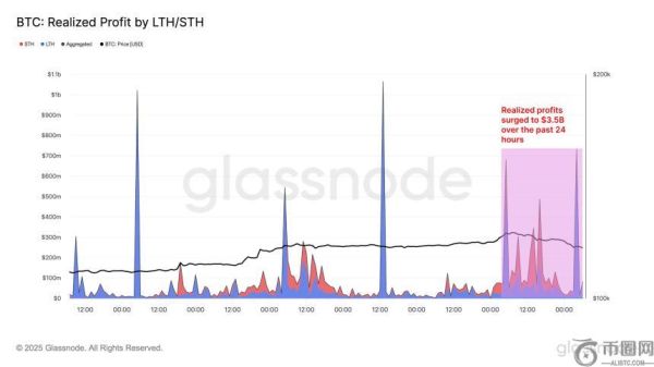 比特币投资者24小时内锁定35亿美元利润，创下历史新高
