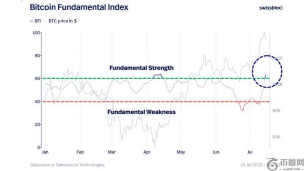 Swissblock 分析：比特币仍有上涨潜力，山寨币季节或已来临