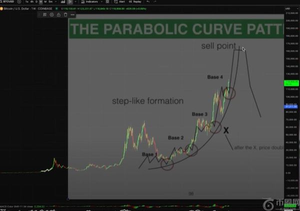 分析师 Kevin Svenson：比特币已进入牛市垂直阶段，目标价格或达 14 万至 15 万美元