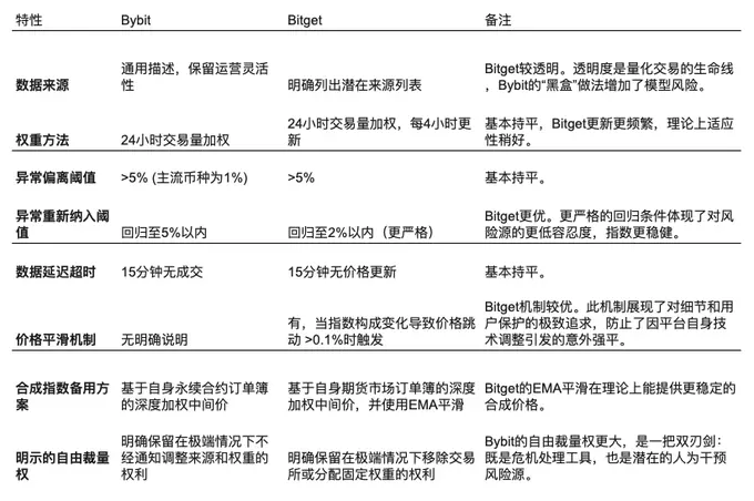 永续合约双雄对决：深度解析Bybit与Bitget的金融逻辑
