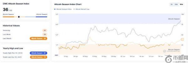 BTC主导地位见顶 流动性转向ETH与顶级山寨币