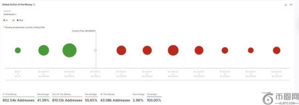 Shiba Inu价格回升至0.000013美元上方，但代币销毁量显著下降