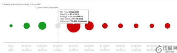 柴犬币需突破多重供应集群才能重返0.000035美元关键水平