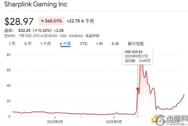 从博彩巨头到以太坊财库企业：SharpLink的转型之路与未来展望