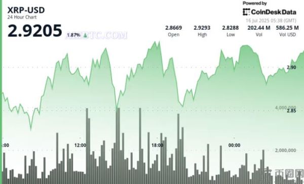 瑞波币XRP不断攀升，突破2.93美元将预示趋势转变