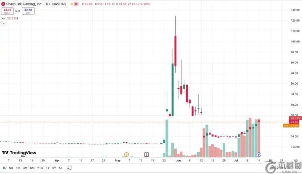 以太坊若突破5000美元，SBET股价潜在涨幅几何？