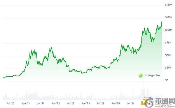 比特币近期为何飙升：价格发现与市场驱动因素解析
