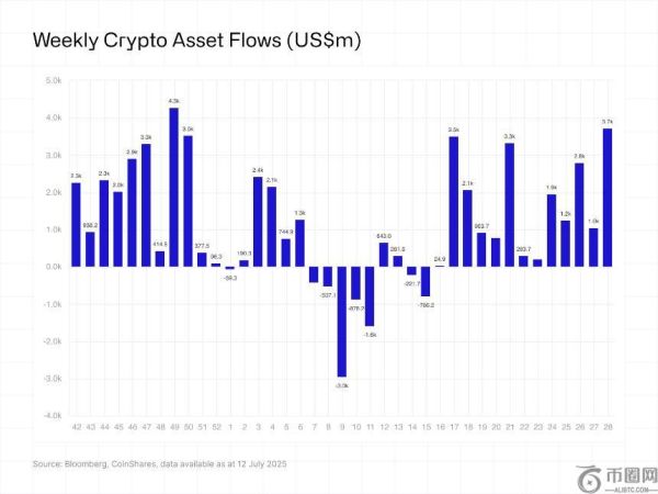 CoinShares报告：机构加密货币单周流入量达37亿美元 创历史第二高纪录