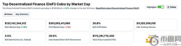 摩根大通CEO或将全面进军加密货币领域，DeFi与NFT市场数据亮眼