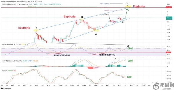 经济学家 Henrik Zeberg 预测加密货币市值将飙升至 12.95 万亿美元：市场将迎来大规模狂热阶段