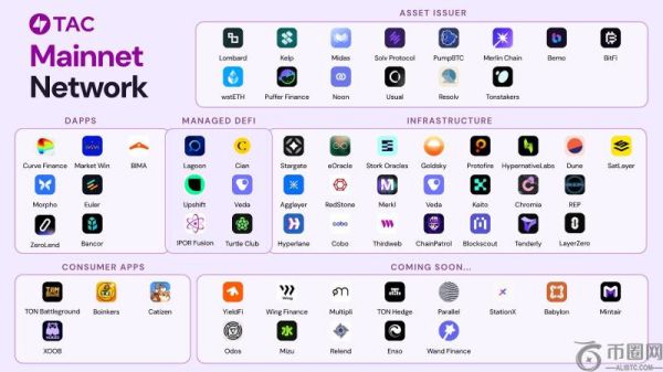 TAC主网正式上线，与多家顶级DeFi协议合作并推出TAC代币