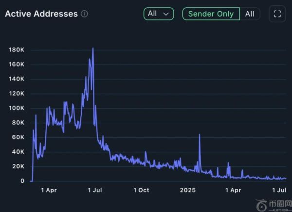 Fantasy.top迁移Base：Blast生态是否已步入黄昏？