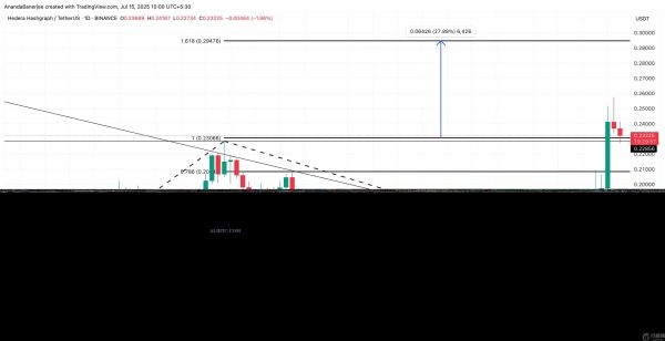 随着巨鲸加强对供应的控制，HBAR价格可能再上涨27%