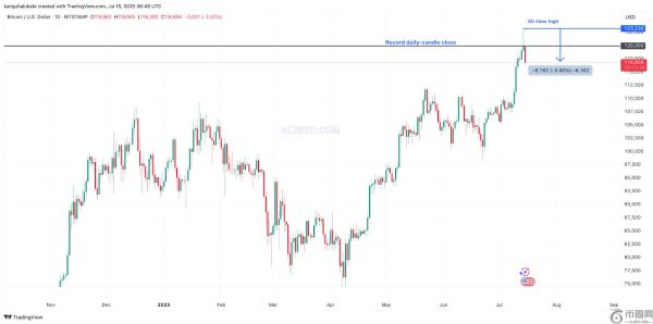比特币鲸鱼获利回吐，比特币价格或将跌至11.4万美元