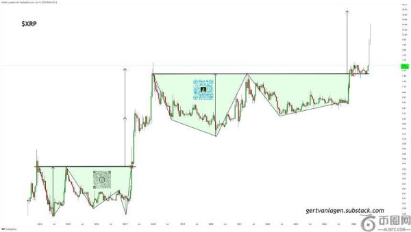 市场资深人士预测：XRP将在双底颈线反弹后开启抛物线牛市，目标价直指38美元