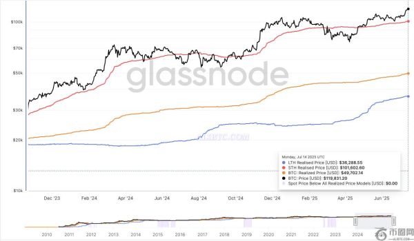 比特币投机者创纪录的成本基础推动10万美元支撑位，比特币价格暴跌