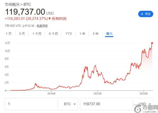 比特币价格创新高 Grayscale申请美国IPO或成加密行业新里程碑