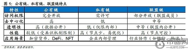 国泰君安国际数字资产研究：公链与私链的取舍，商业本质驱动选择