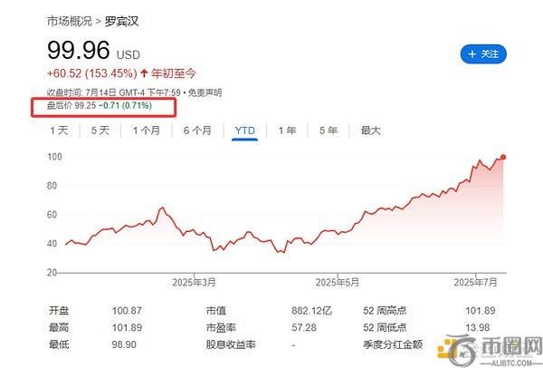 标普500指数成分股调整：Robinhood再度落选 Trade Desk意外入选