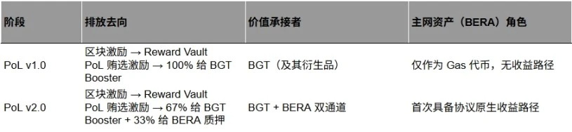 Berachain的PoL v2升级：如何重新定义$BERA的价值捕获机制？