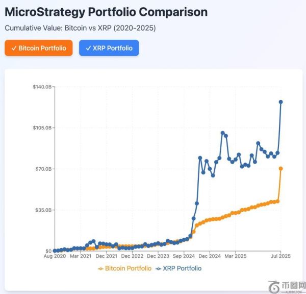 前Ripple开发人员分析：MicroStrategy若选择XRP而非比特币，或可多赚560亿美元