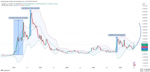 ADA价格能涨到3美元吗？Cardano有望上涨216%