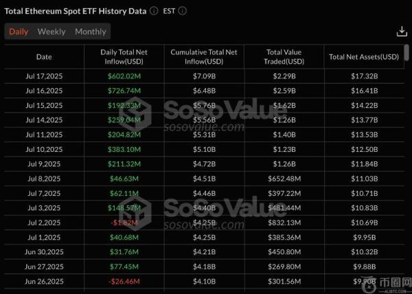 以太坊ETF单日资金流入首超比特币 创历史新高