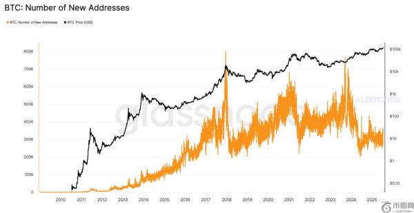 ETF的兴起挑战了比特币的自我托管根源