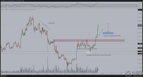 以太坊一周飙升1000美元 分析师预测将迎来健康回调