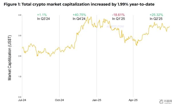 谨慎乐观的市场情绪下，2025 年上半年加密货币市场将增长 1.99%