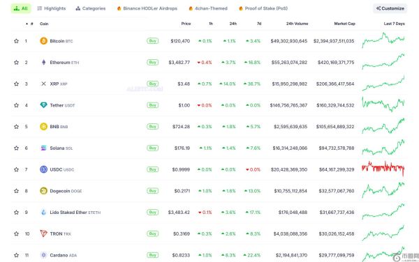 瑞波币XRP市值突破2000亿美元，七年来再创历史新高