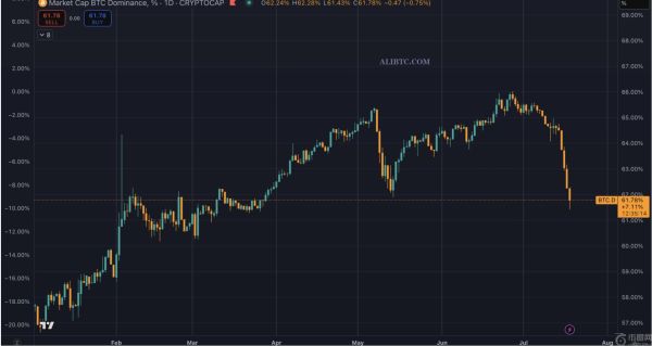 比特币主导地位跌至三个月低点，以太坊跌破 3,600 美元