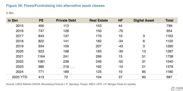 摩根大通称今年迄今加密货币流入已飙升至600亿美元