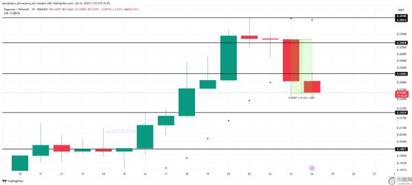 狗狗币价格下跌14%，因6个月来获利回吐创下新高