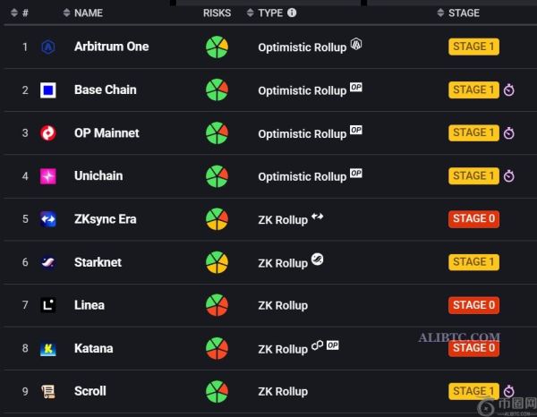 在比特币基础上添加 ZK 证明，向去中心化升级