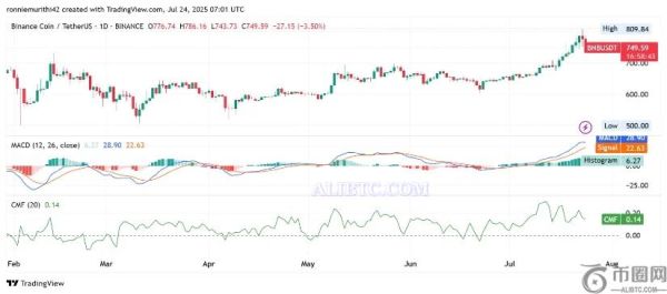 币安币BNB价格突破主要趋势线：周线图预示新一轮牛市开始