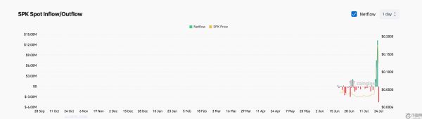 SPK币价格在遭遇 25% 的大幅回调之前创下历史新高，下一步会怎样？