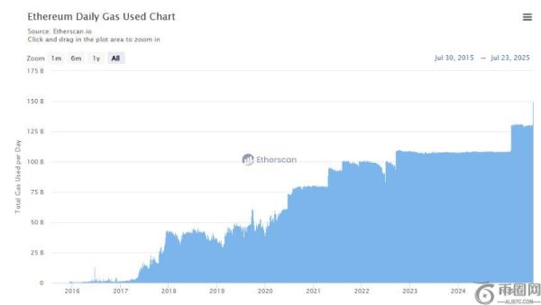 以太坊网络Gas使用量创新高，链上活动显著增长
