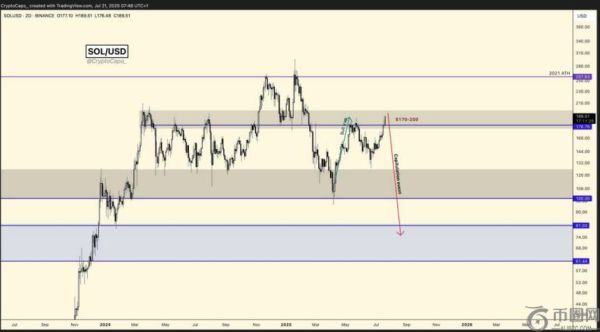 分析师预测Solana大幅下跌，同时调整比特币和以太坊展望