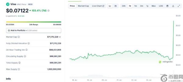 埃隆·马斯克宣布以AI形式重启Vine平台，VINE代币价格飙升