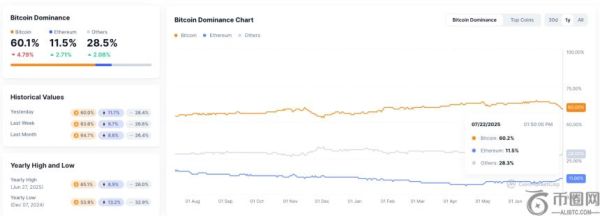 以太坊引领市场热潮，Solana强势跟进：山寨币季是否已到来？