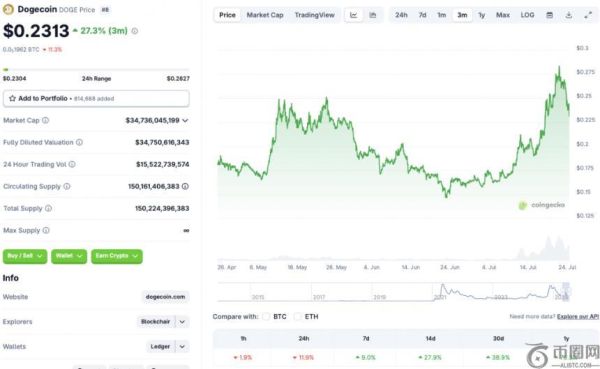 狗狗币与卡尔达诺分别暴跌11%和9%，市场回调背后原因分析
