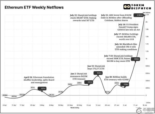 以太坊ETF一周年：从冷遇走向爆发，机构信心推动资金流入新高