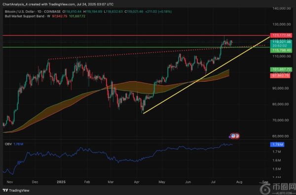比特币价格分析：随着压力加剧，BTC 面临 12 万美元阻力