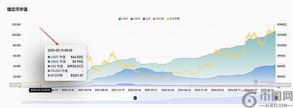 稳定币市值激增：牛市是否进入“加速阶段”？